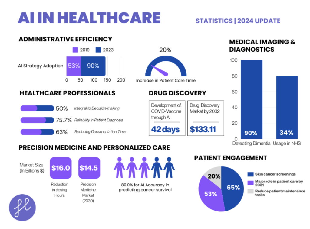 AI in Healthcare in Clinical Settings